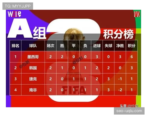 世界杯A组墨西哥晋级概率持续上升 世界杯A组墨西哥晋级概率持续上升